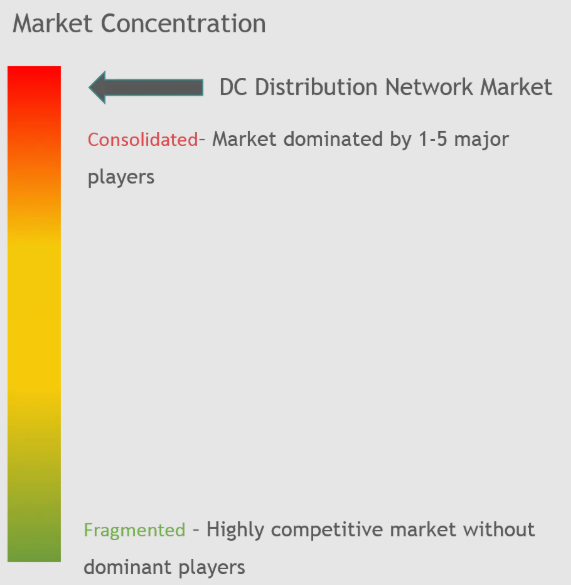 DC Distribution Network Market Concentration